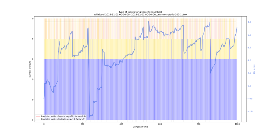 whirlpool/2019-11-01 00-00-00--2019-12-01 00-00-00_unknown-static-100-1utxo/whirlpool_input_types_nums_notnorm.png